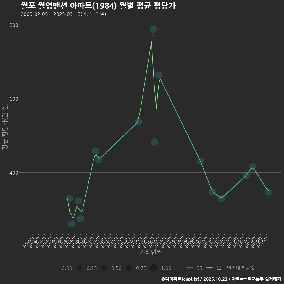 월포 월영맨션 아파트(1984) 월별 평균 평당가