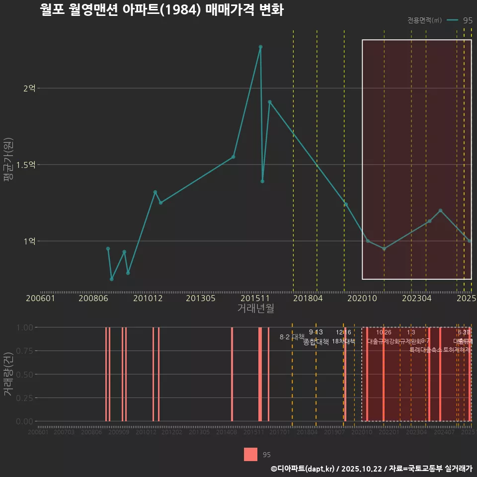 월포 월영맨션 아파트(1984) 매매가격 변화