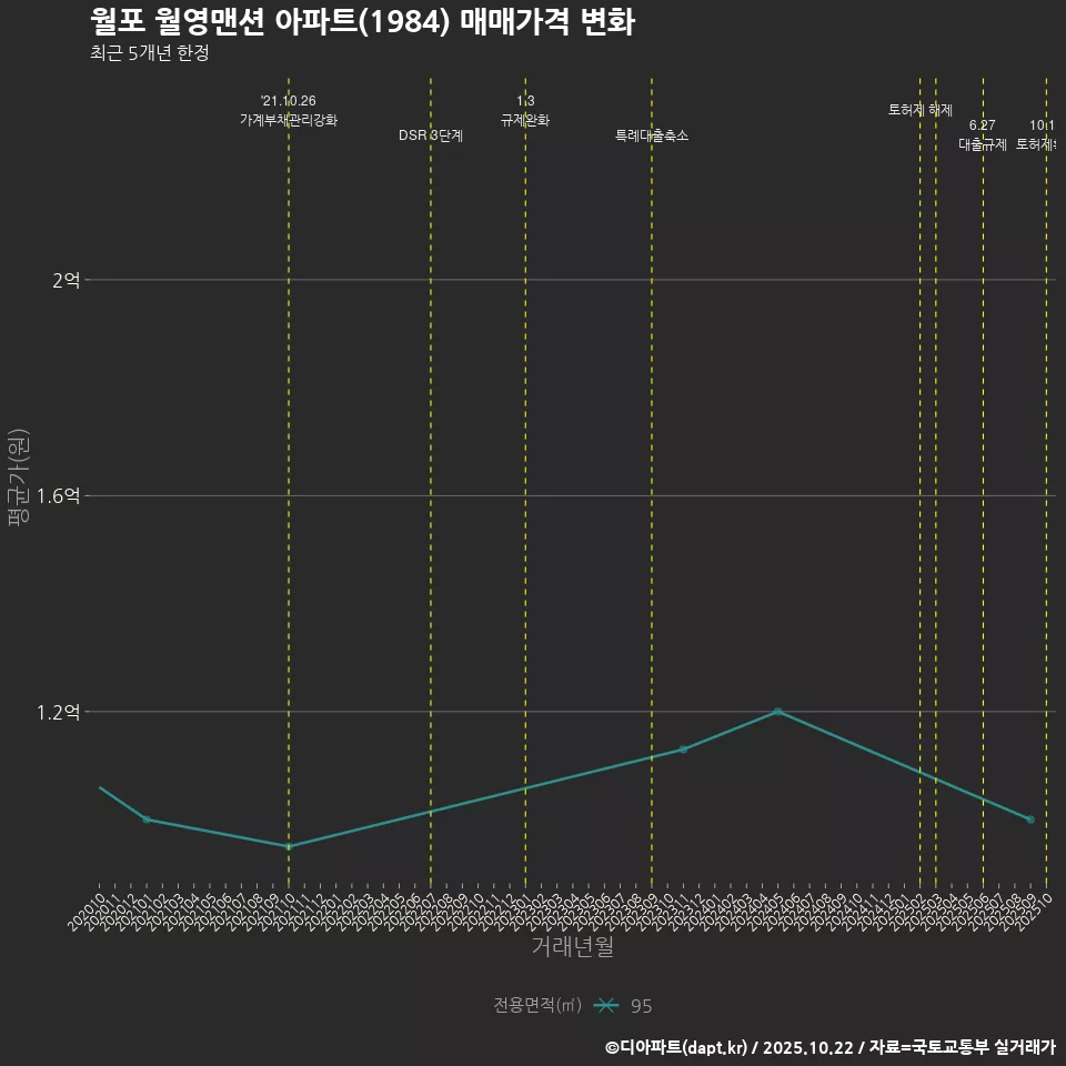 월포 월영맨션 아파트(1984) 매매가격 변화