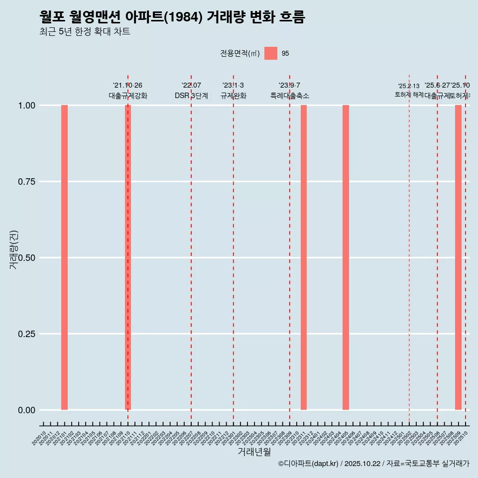 월포 월영맨션 아파트(1984) 거래량 변화 흐름