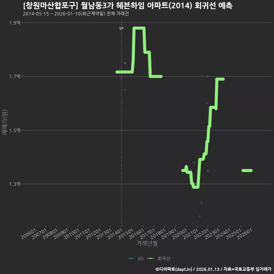 [창원마산합포구] 월남동3가 헤븐하임 아파트(2014) 회귀선 예측