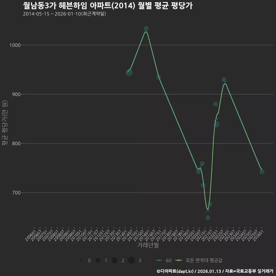 월남동3가 헤븐하임 아파트(2014) 월별 평균 평당가