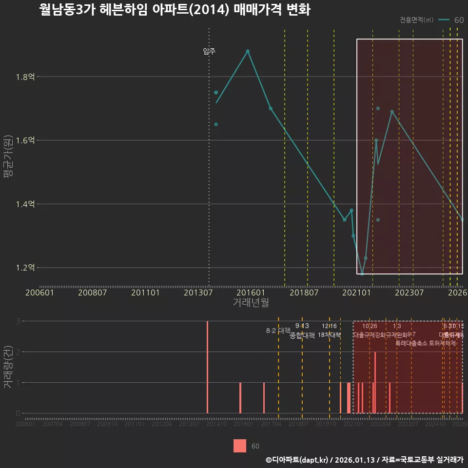 월남동3가 헤븐하임 아파트(2014) 매매가격 변화