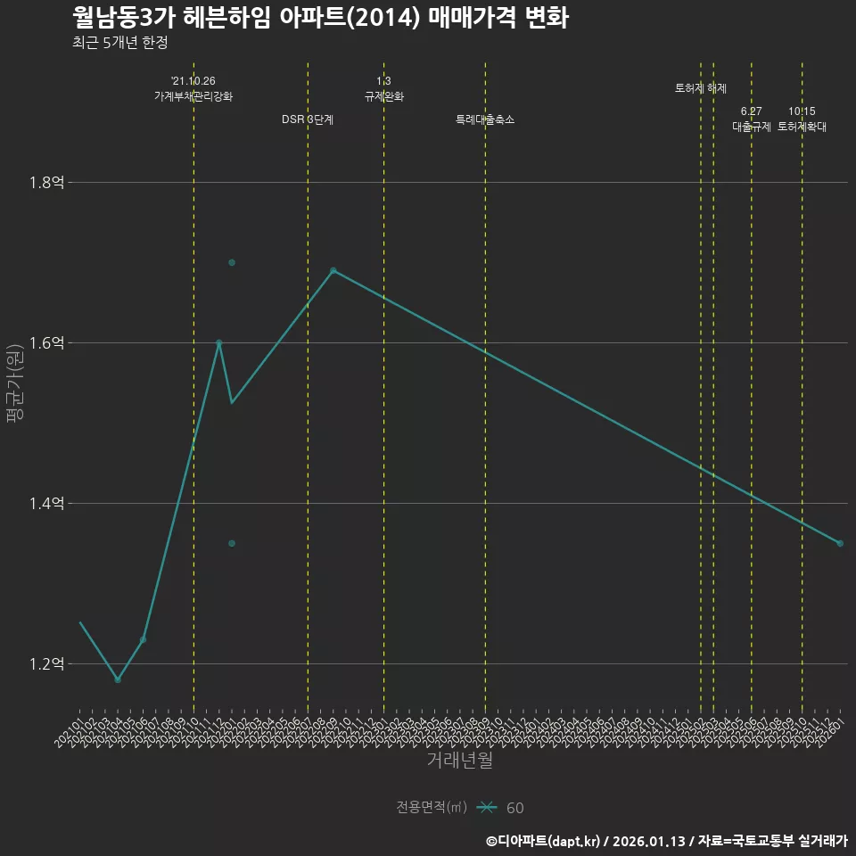 월남동3가 헤븐하임 아파트(2014) 매매가격 변화