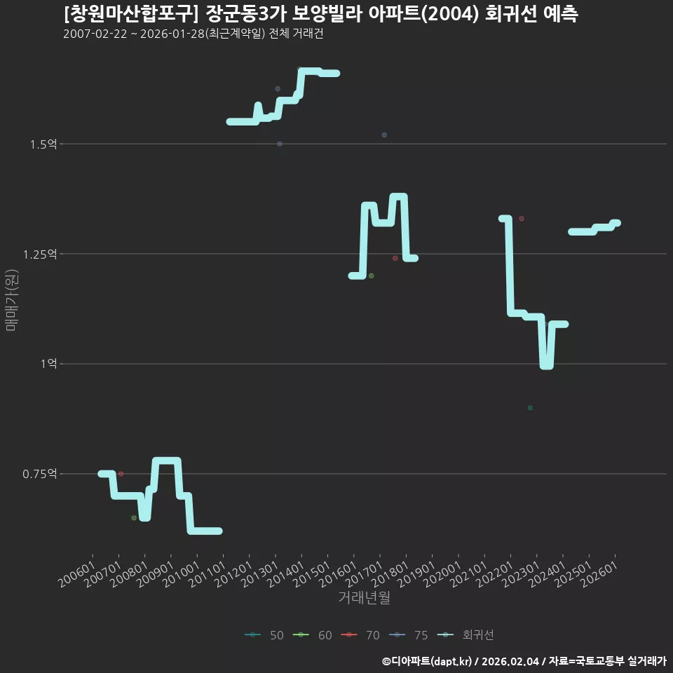 [창원마산합포구] 장군동3가 보양빌라 아파트(2004) 회귀선 예측