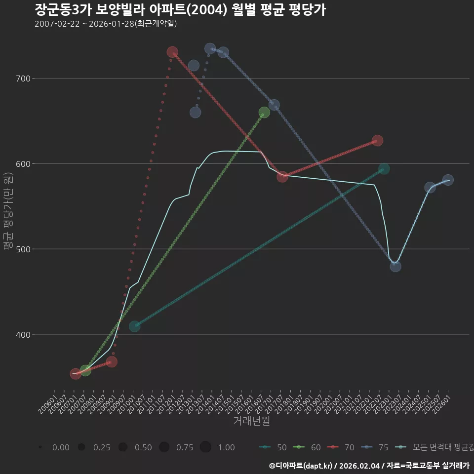 장군동3가 보양빌라 아파트(2004) 월별 평균 평당가