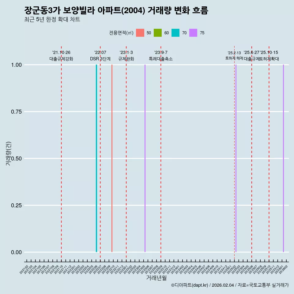 장군동3가 보양빌라 아파트(2004) 거래량 변화 흐름
