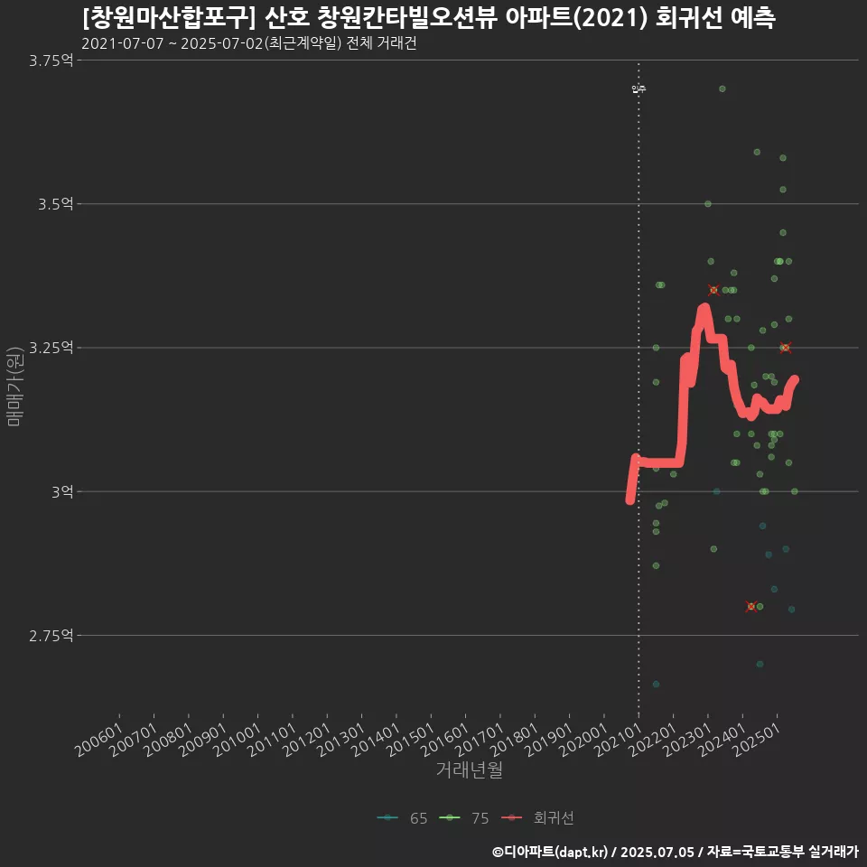 [창원마산합포구] 산호 창원칸타빌오션뷰 아파트(2021) 회귀선 예측