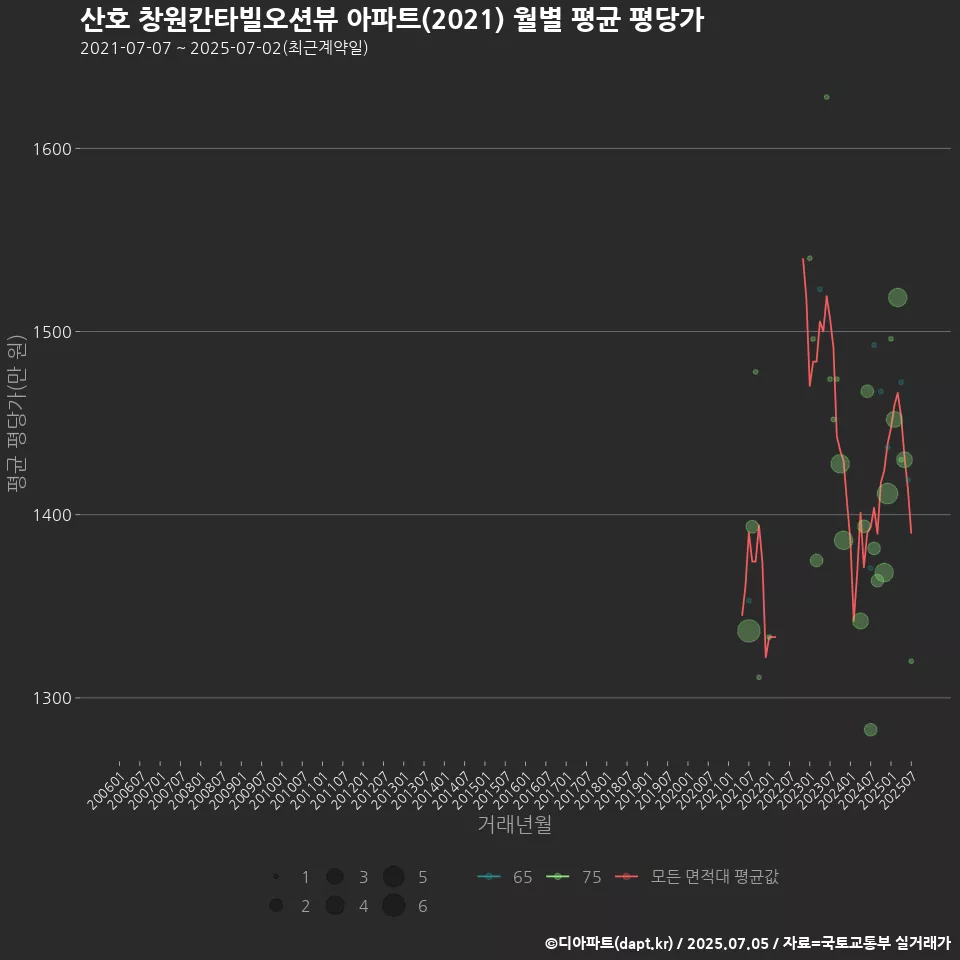 산호 창원칸타빌오션뷰 아파트(2021) 월별 평균 평당가
