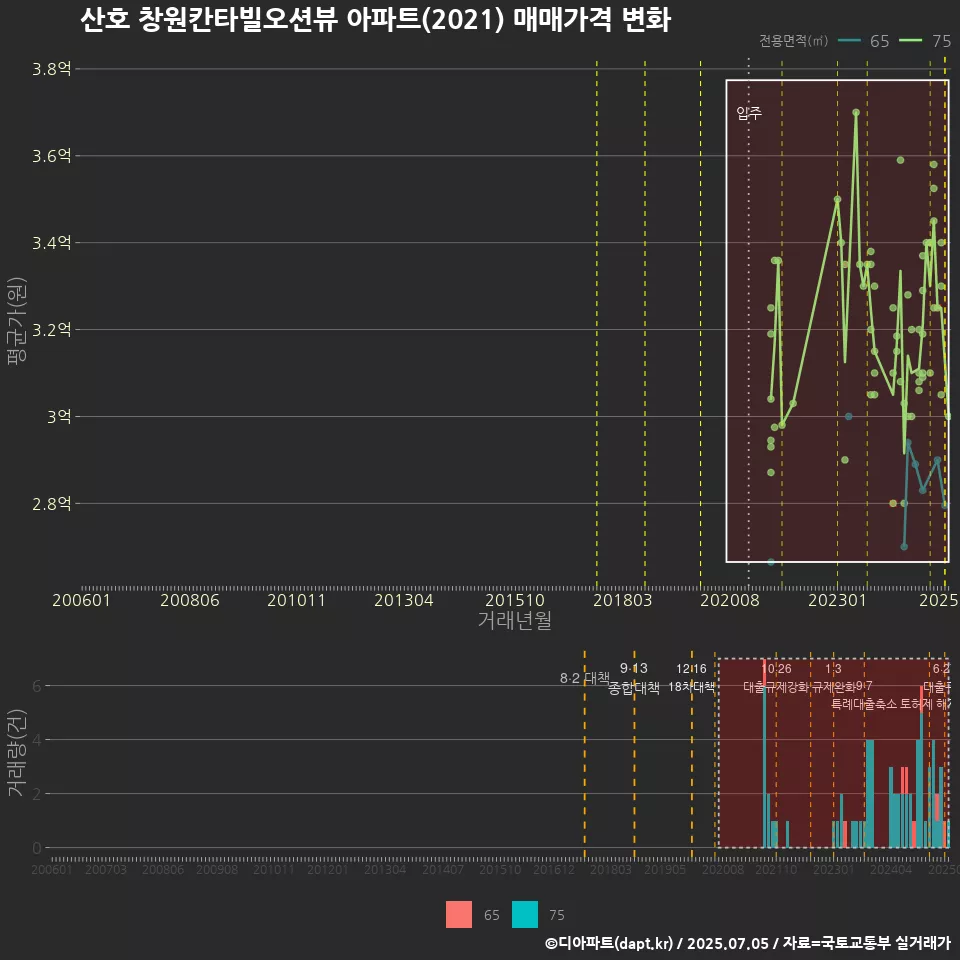 산호 창원칸타빌오션뷰 아파트(2021) 매매가격 변화