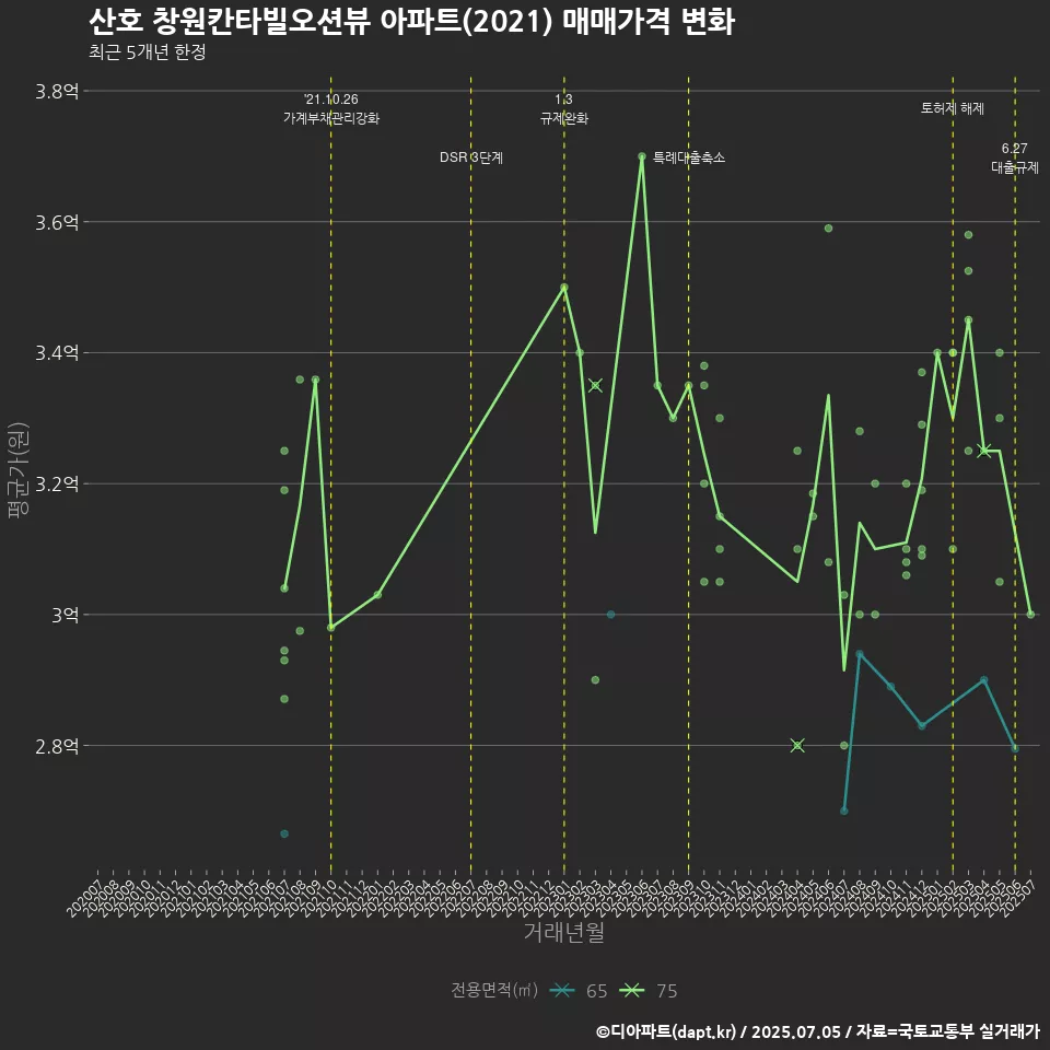 산호 창원칸타빌오션뷰 아파트(2021) 매매가격 변화