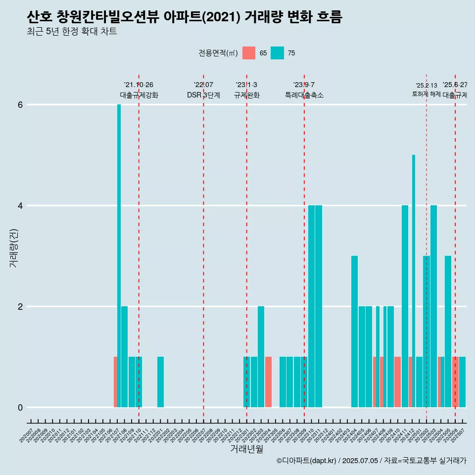산호 창원칸타빌오션뷰 아파트(2021) 거래량 변화 흐름