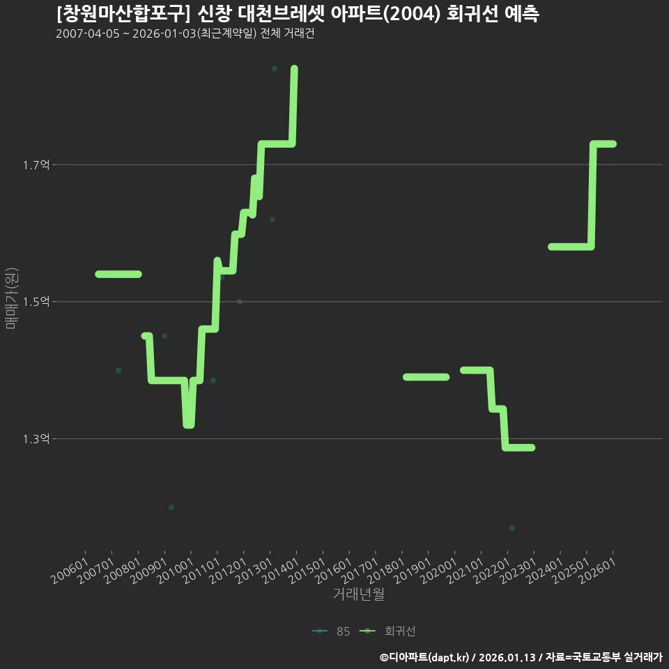 [창원마산합포구] 신창 대천브레셋 아파트(2004) 회귀선 예측
