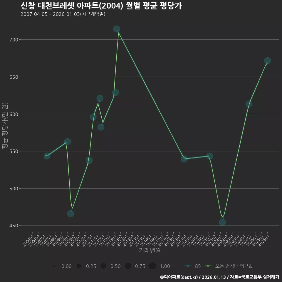 신창 대천브레셋 아파트(2004) 월별 평균 평당가