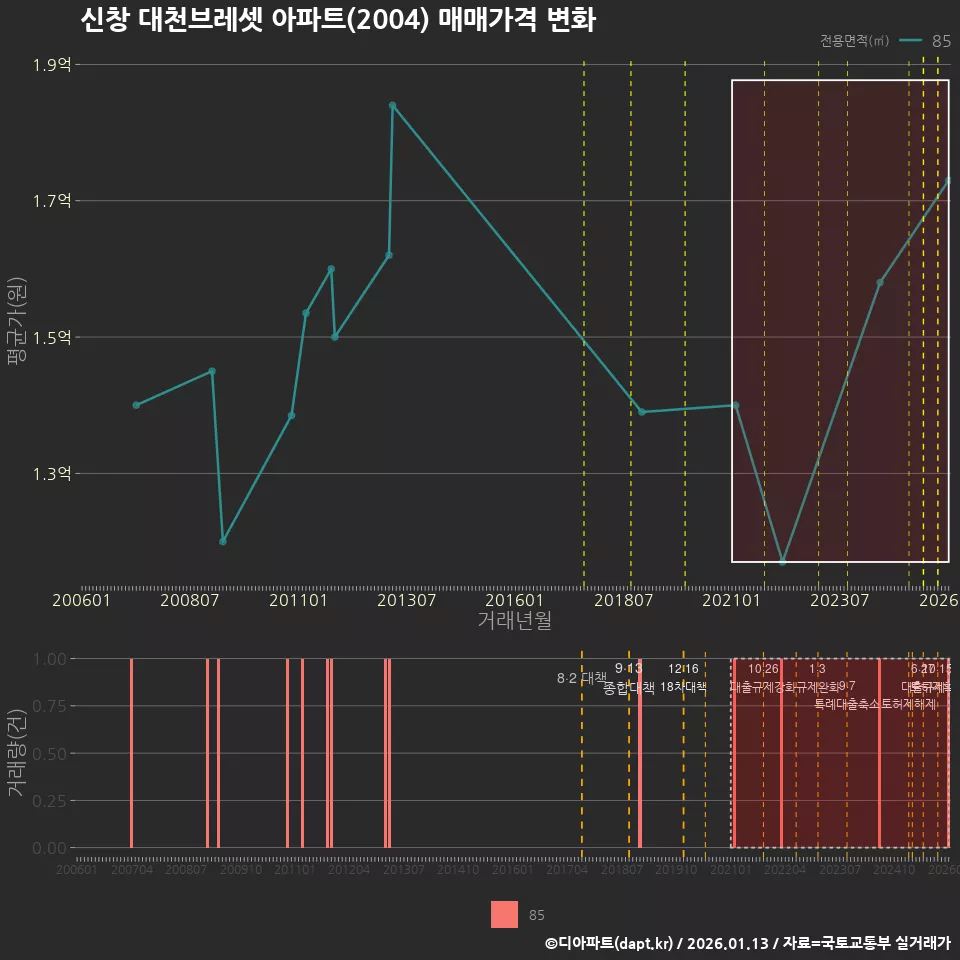 신창 대천브레셋 아파트(2004) 매매가격 변화