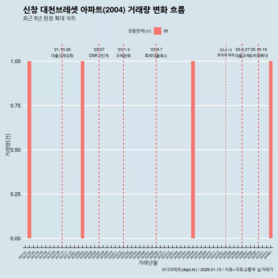 신창 대천브레셋 아파트(2004) 거래량 변화 흐름