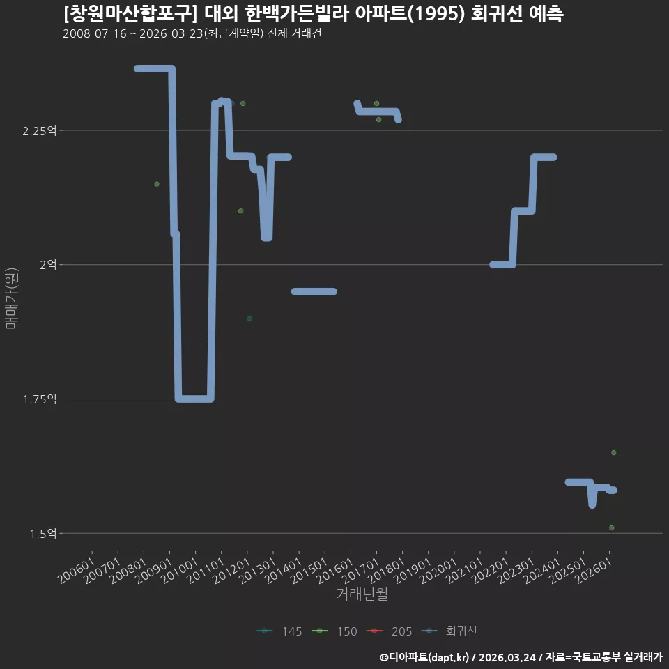 [창원마산합포구] 대외 한백가든빌라 아파트(1995) 회귀선 예측