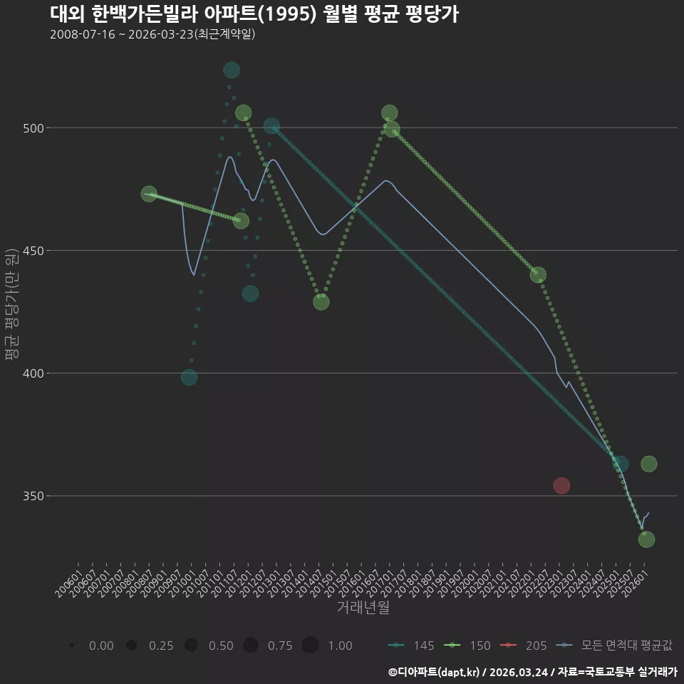 대외 한백가든빌라 아파트(1995) 월별 평균 평당가
