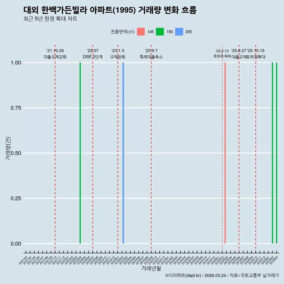 대외 한백가든빌라 아파트(1995) 거래량 변화 흐름