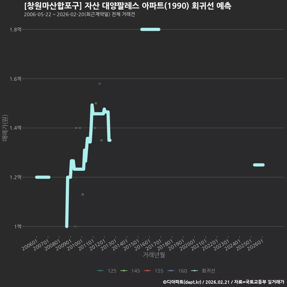 [창원마산합포구] 자산 대양팔레스 아파트(1990) 회귀선 예측