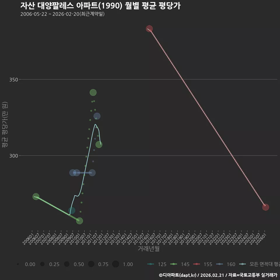 자산 대양팔레스 아파트(1990) 월별 평균 평당가