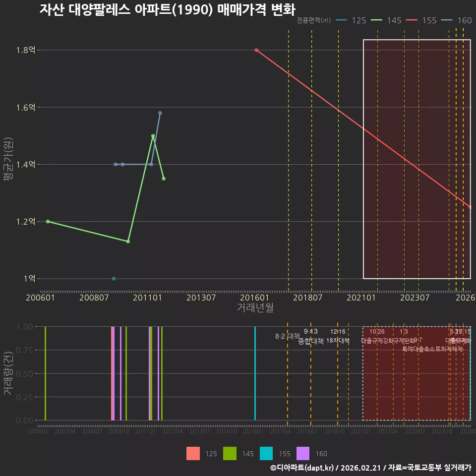 자산 대양팔레스 아파트(1990) 매매가격 변화