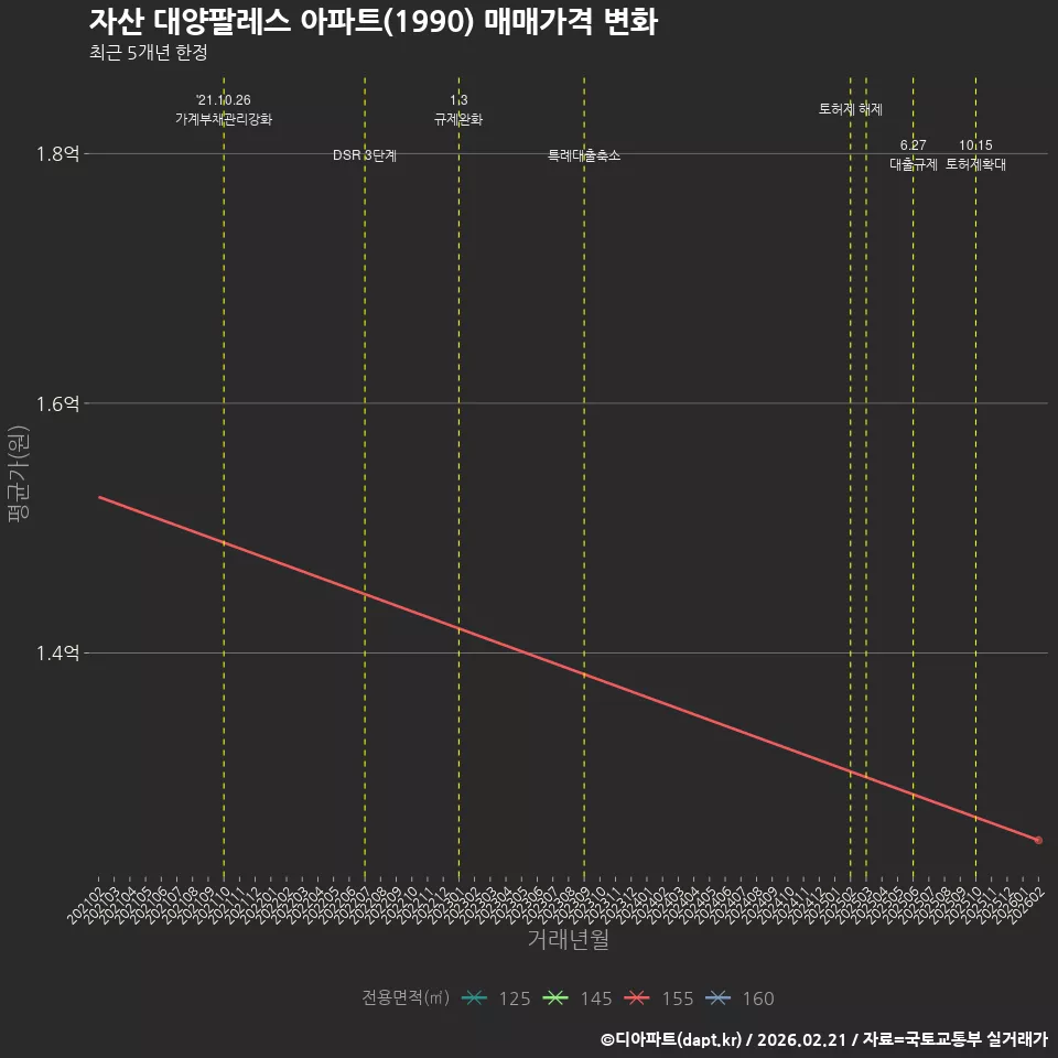 자산 대양팔레스 아파트(1990) 매매가격 변화