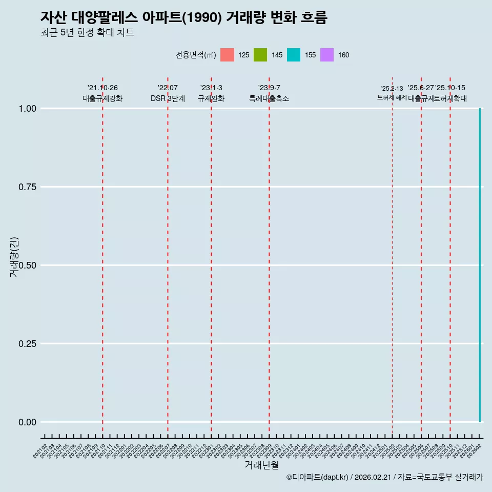 자산 대양팔레스 아파트(1990) 거래량 변화 흐름