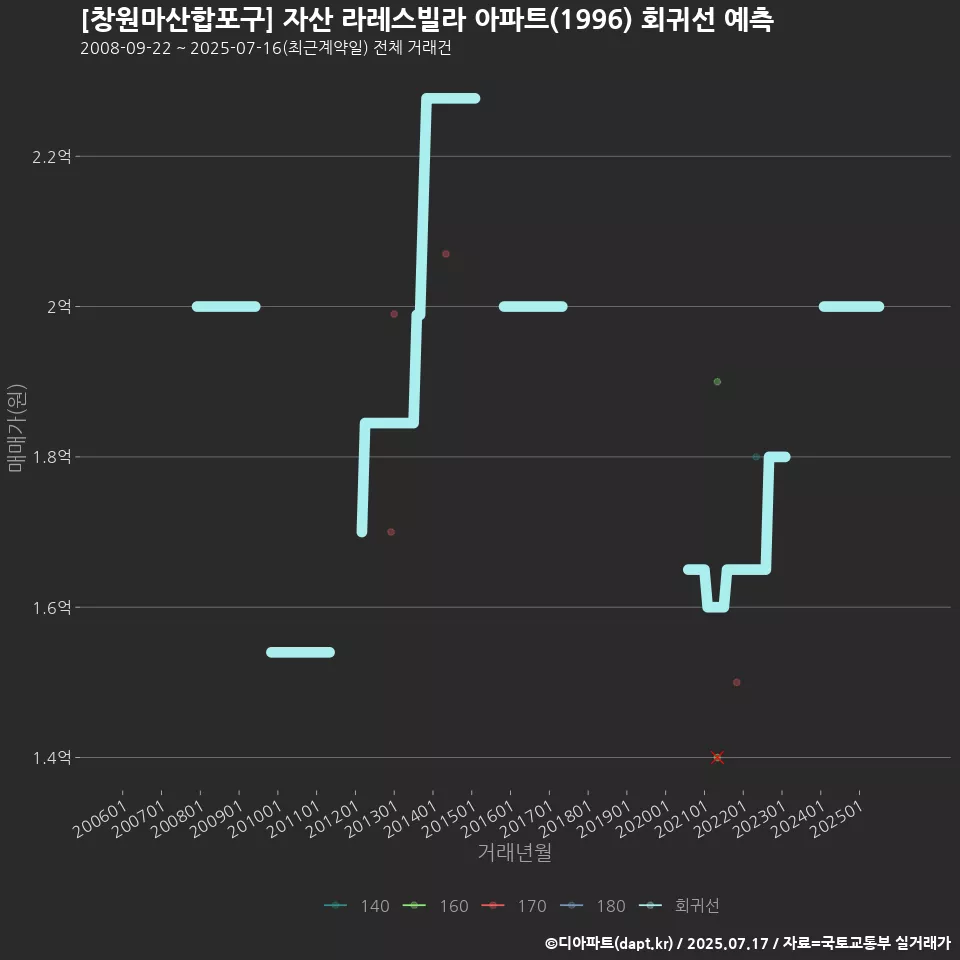 [창원마산합포구] 자산 라레스빌라 아파트(1996) 회귀선 예측