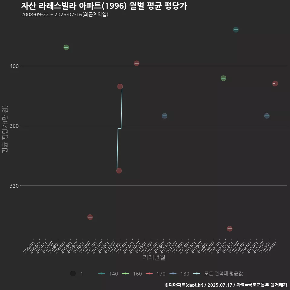 자산 라레스빌라 아파트(1996) 월별 평균 평당가