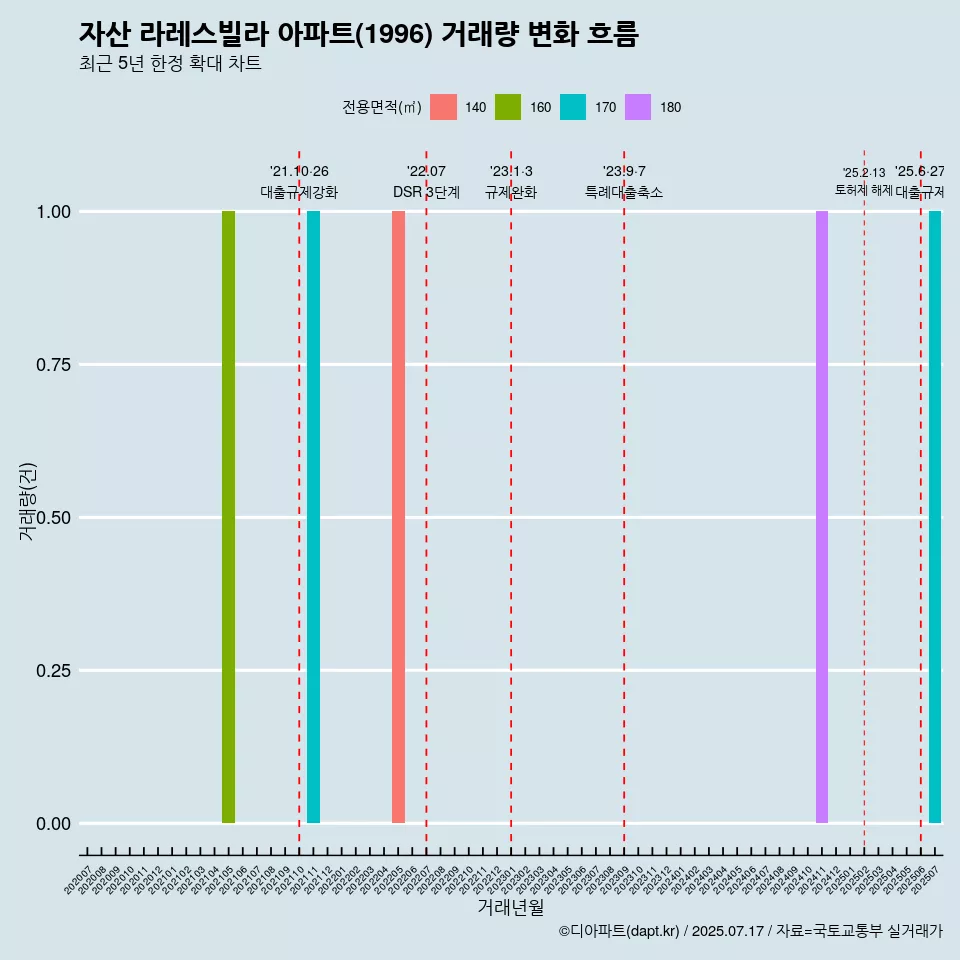 자산 라레스빌라 아파트(1996) 거래량 변화 흐름