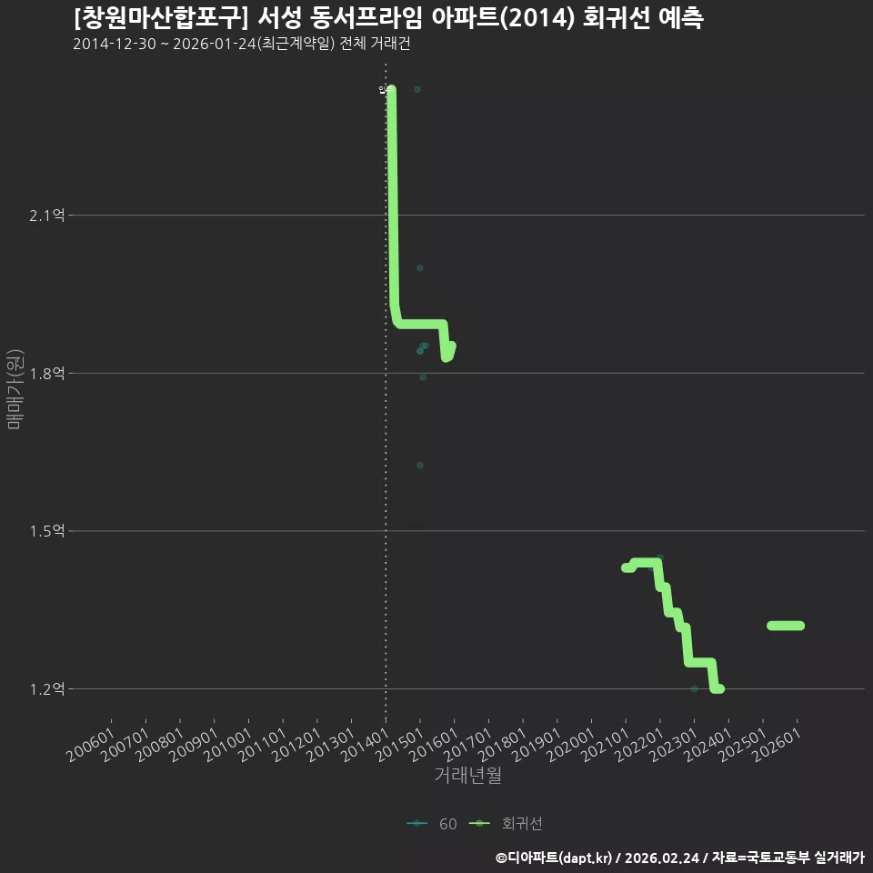 [창원마산합포구] 서성 동서프라임 아파트(2014) 회귀선 예측