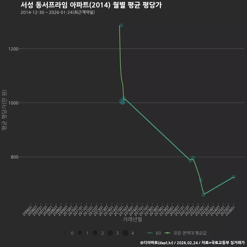 서성 동서프라임 아파트(2014) 월별 평균 평당가
