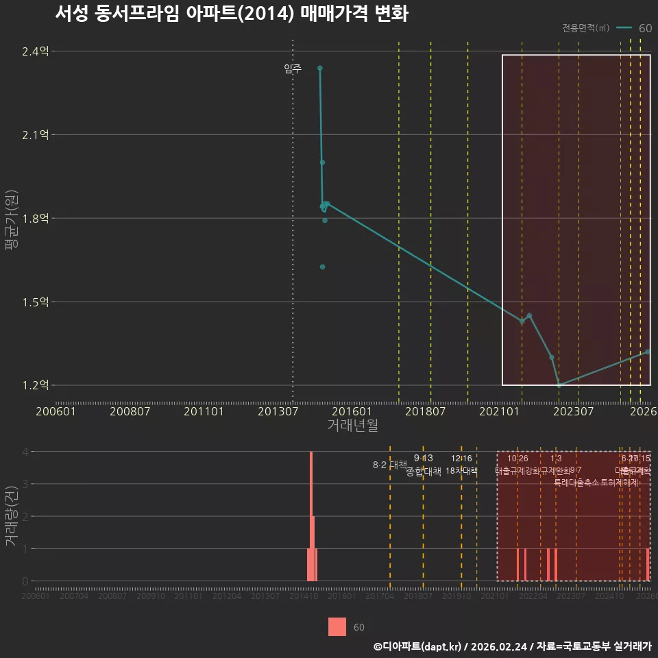 서성 동서프라임 아파트(2014) 매매가격 변화