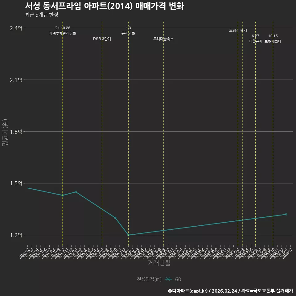 서성 동서프라임 아파트(2014) 매매가격 변화