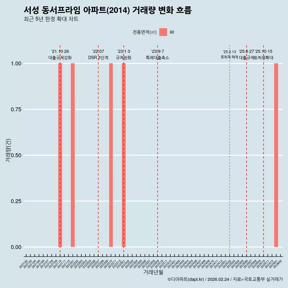 서성 동서프라임 아파트(2014) 거래량 변화 흐름