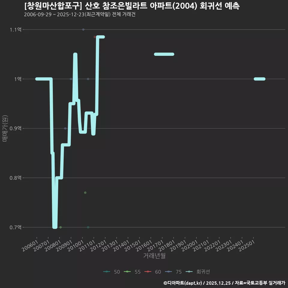 [창원마산합포구] 산호 참조은빌라트 아파트(2004) 회귀선 예측