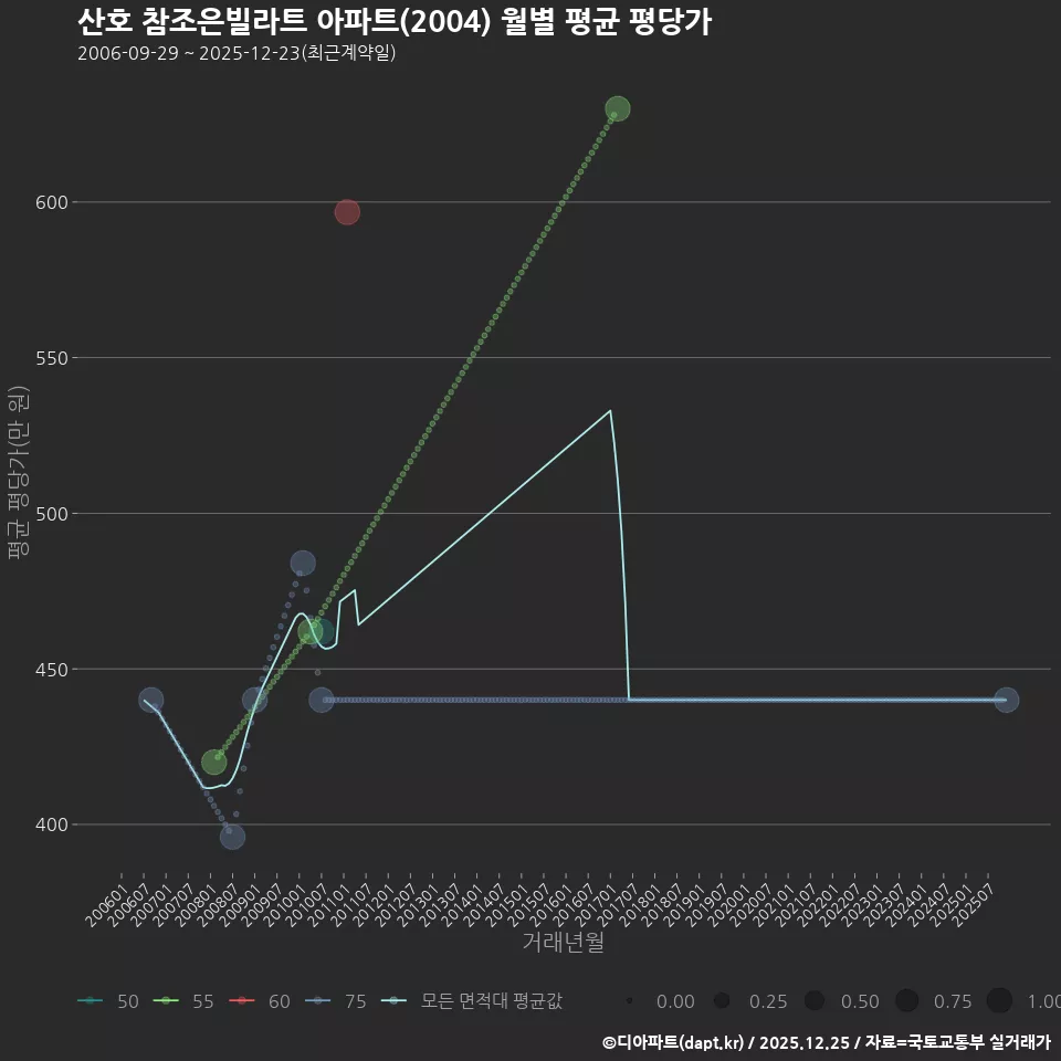 산호 참조은빌라트 아파트(2004) 월별 평균 평당가