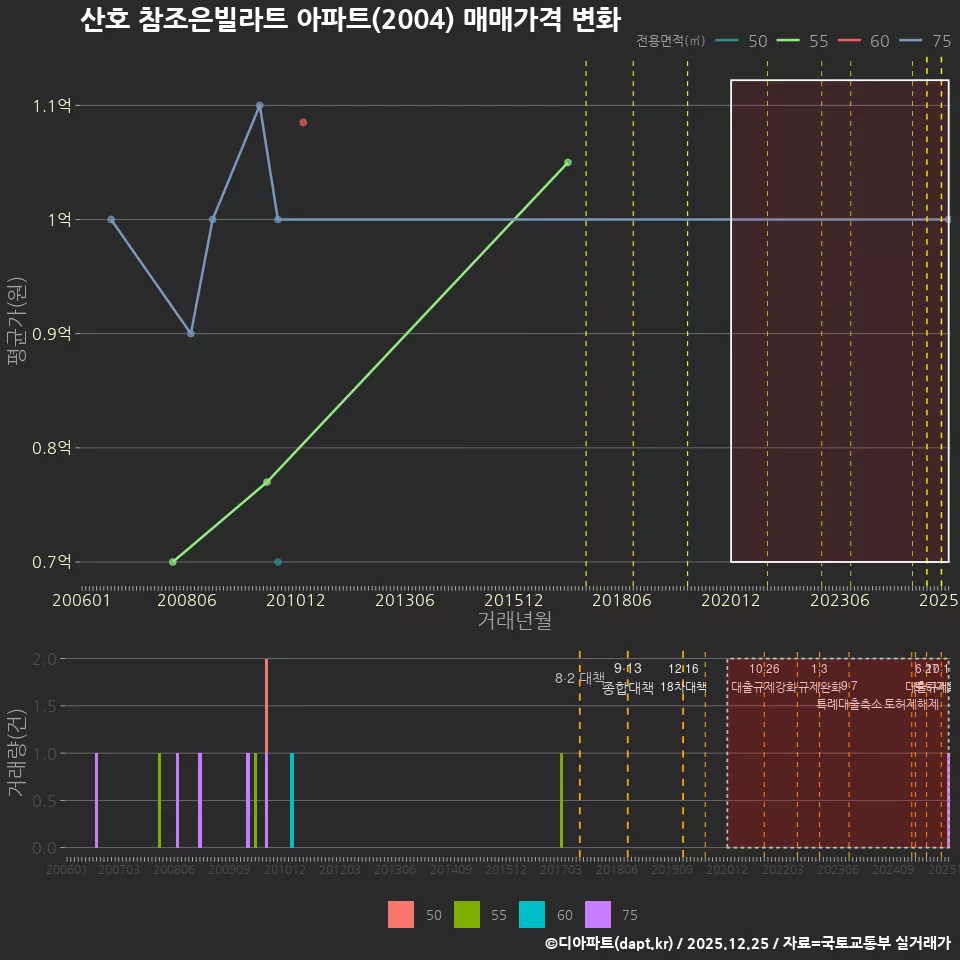 산호 참조은빌라트 아파트(2004) 매매가격 변화