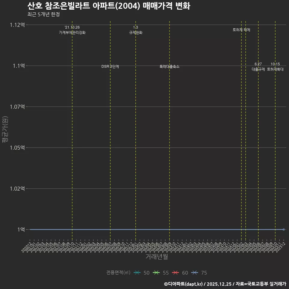 산호 참조은빌라트 아파트(2004) 매매가격 변화