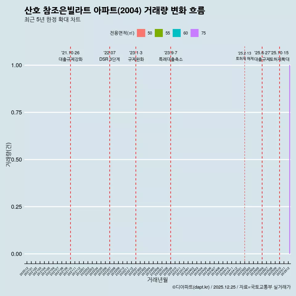 산호 참조은빌라트 아파트(2004) 거래량 변화 흐름