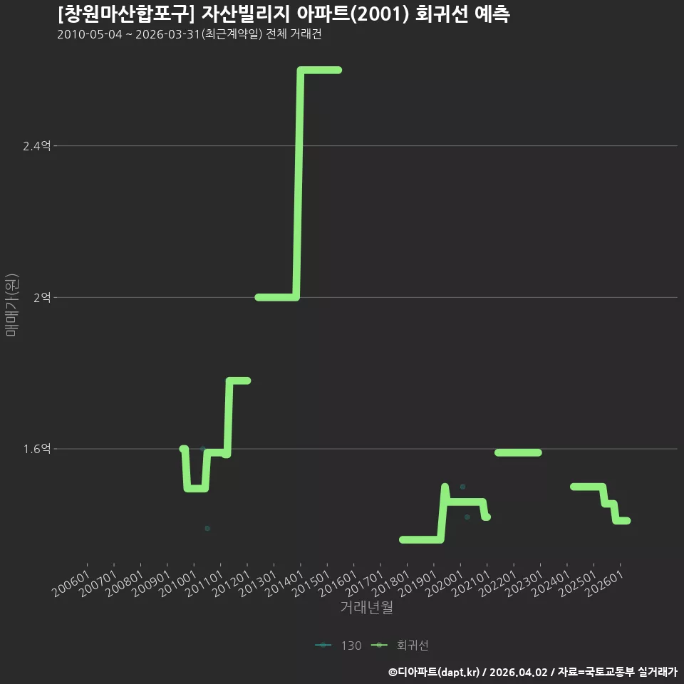 [창원마산합포구] 자산빌리지 아파트(2001) 회귀선 예측