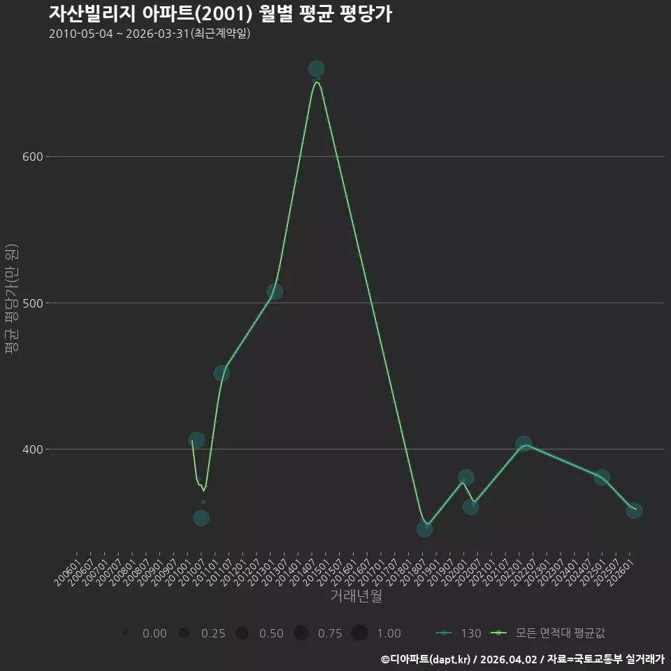자산빌리지 아파트(2001) 월별 평균 평당가