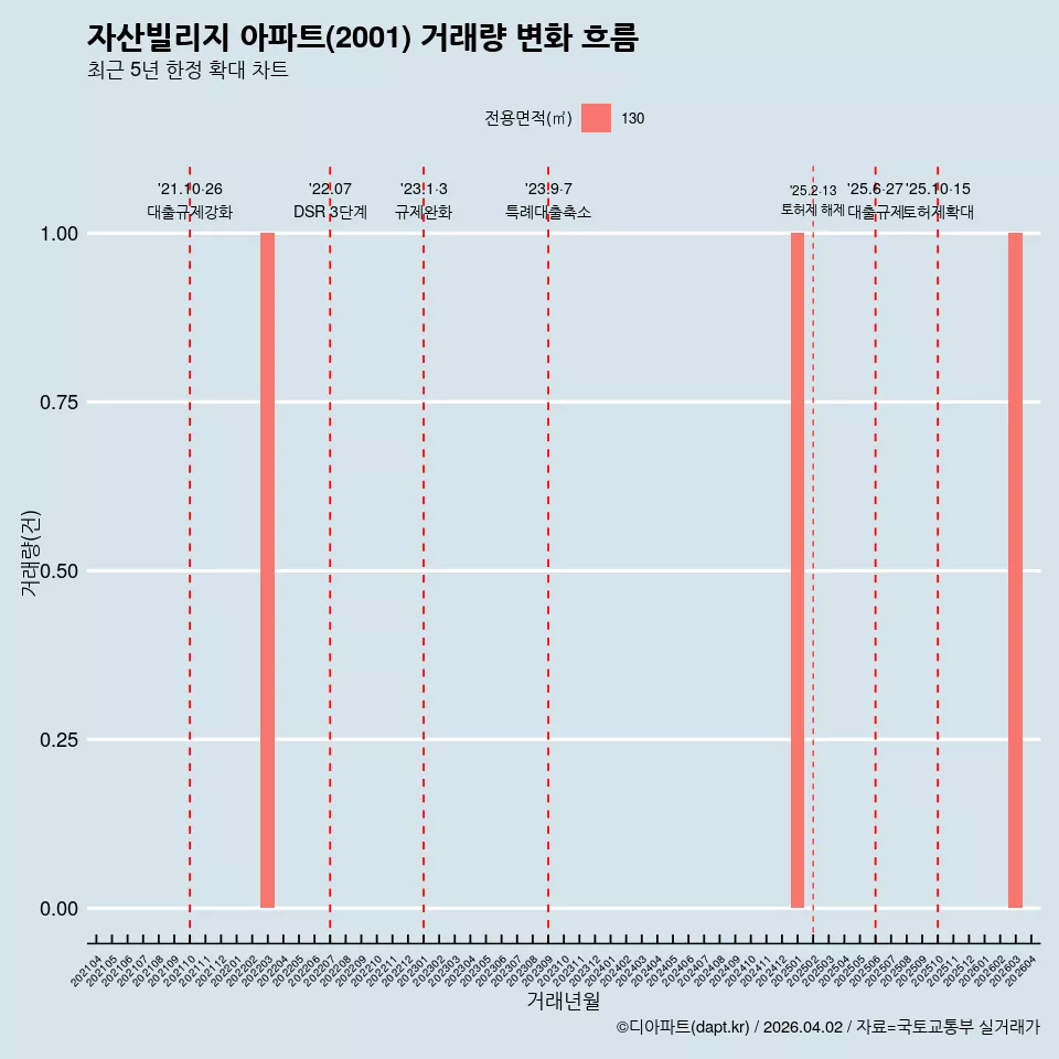 자산빌리지 아파트(2001) 거래량 변화 흐름