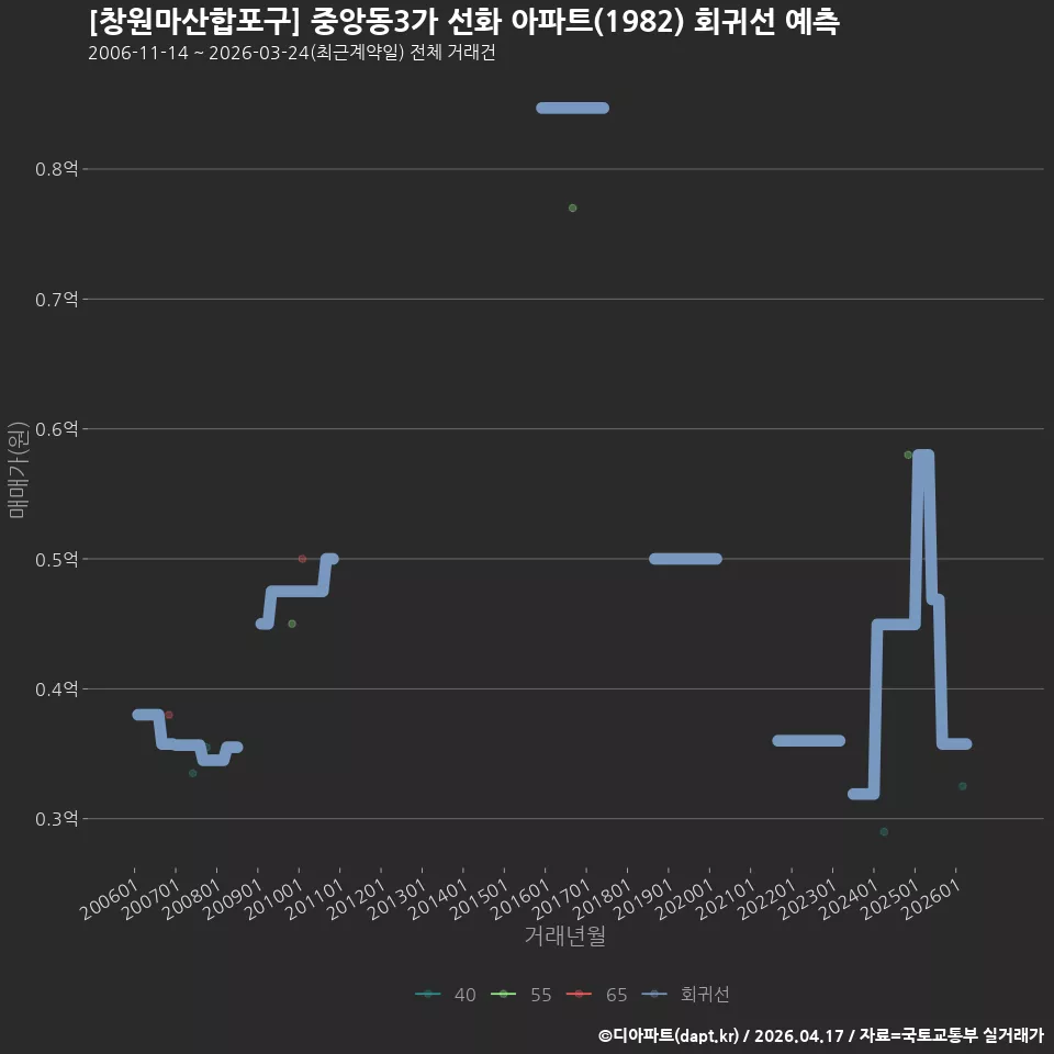 [창원마산합포구] 중앙동3가 선화 아파트(1982) 회귀선 예측