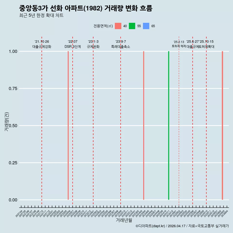중앙동3가 선화 아파트(1982) 거래량 변화 흐름