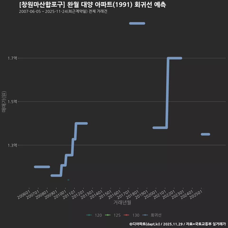 [창원마산합포구] 완월 대양 아파트(1991) 회귀선 예측