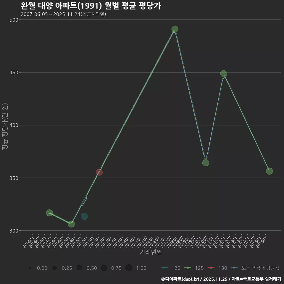완월 대양 아파트(1991) 월별 평균 평당가