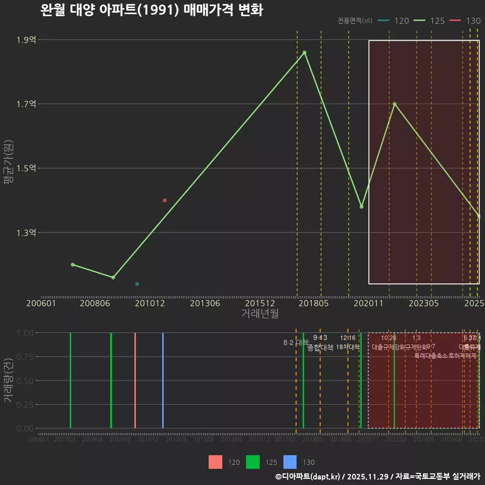 완월 대양 아파트(1991) 매매가격 변화