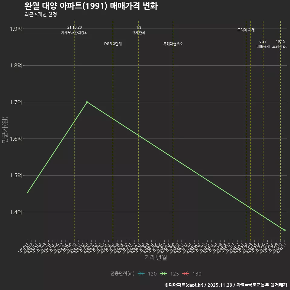 완월 대양 아파트(1991) 매매가격 변화